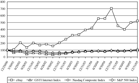 (PERFORMANCE GRAPH)